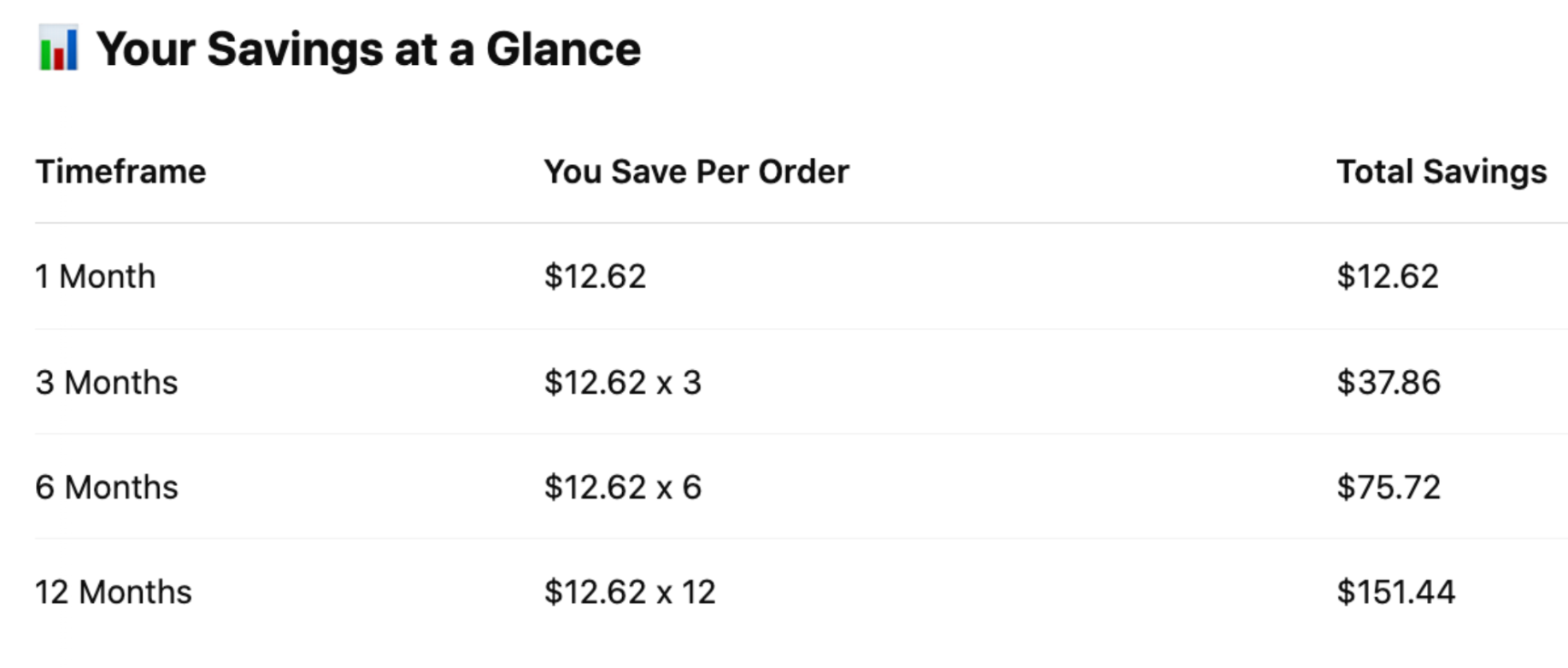 Table showing savings over various timeframes: 1 month ($12.62), 3 months ($37.86), 6 months ($75.72), and 12 months ($151.44) in sport formula.