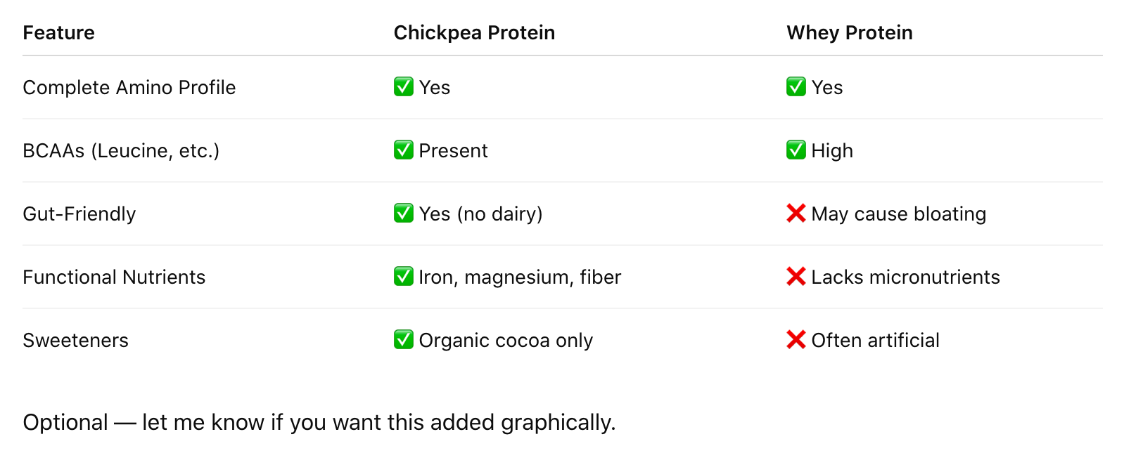Comparison chart highlighting features of Chickpea Protein versus Whey Protein, including amino profile, BCAAs, gut-friendliness, and sweeteners.