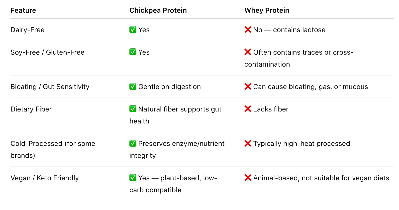 Comparison chart of chickpea and whey protein highlighting features like dietary restrictions, gut sensitivity, and processing methods.
