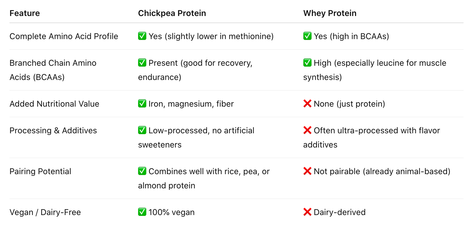 Comparison table highlighting features of chickpea and whey protein, including amino acid profile, nutritional value, processing, and vegan status.