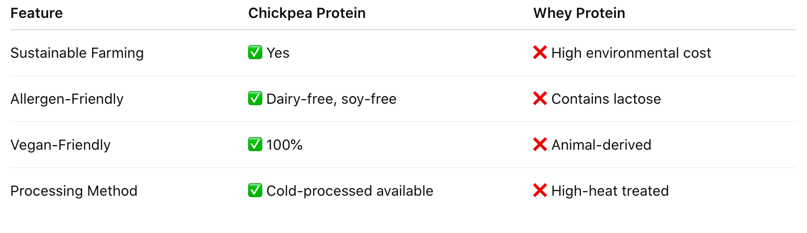 Comparison table highlighting features of Chickpea Protein and Whey Protein, including sustainability, allergens, and processing methods.