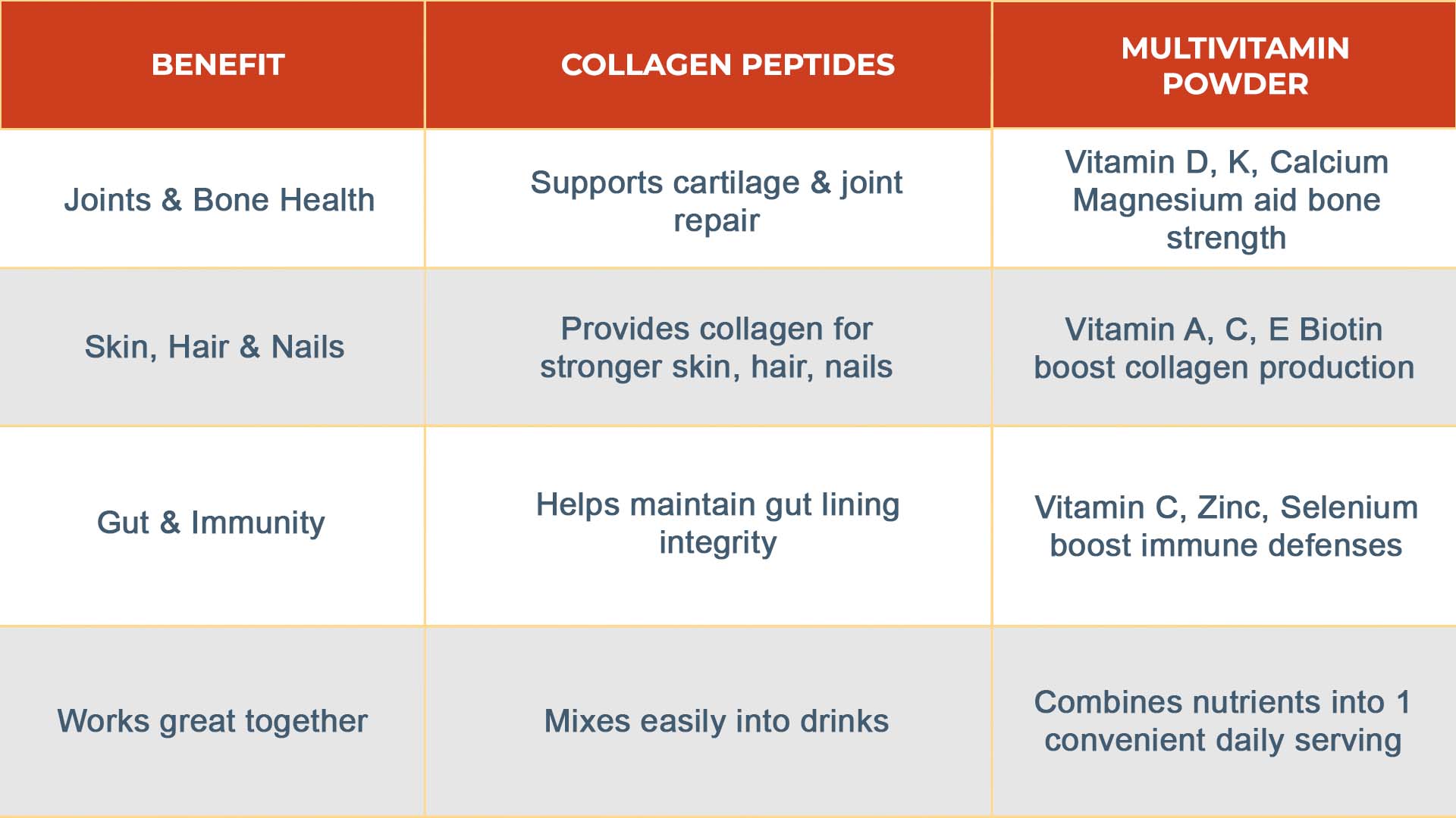 A side-by-side benefits of Collagen Peptides and Packet Multivitamin Powder for health and nutrition support.