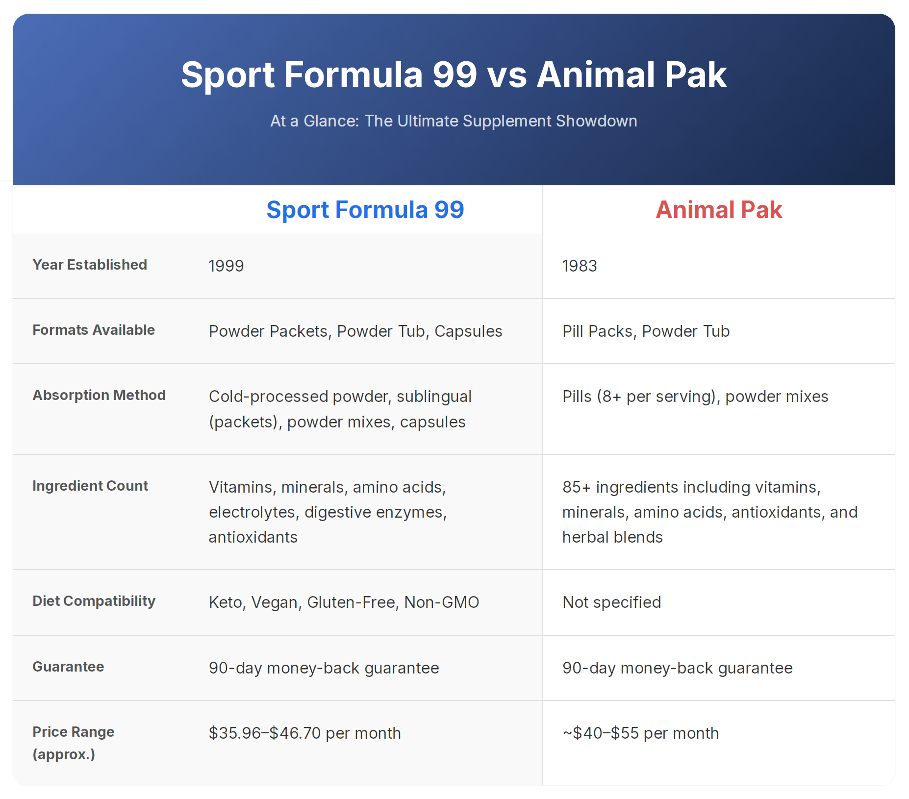 Comparison chart between Sport Formula 99 and Animal Pak supplements