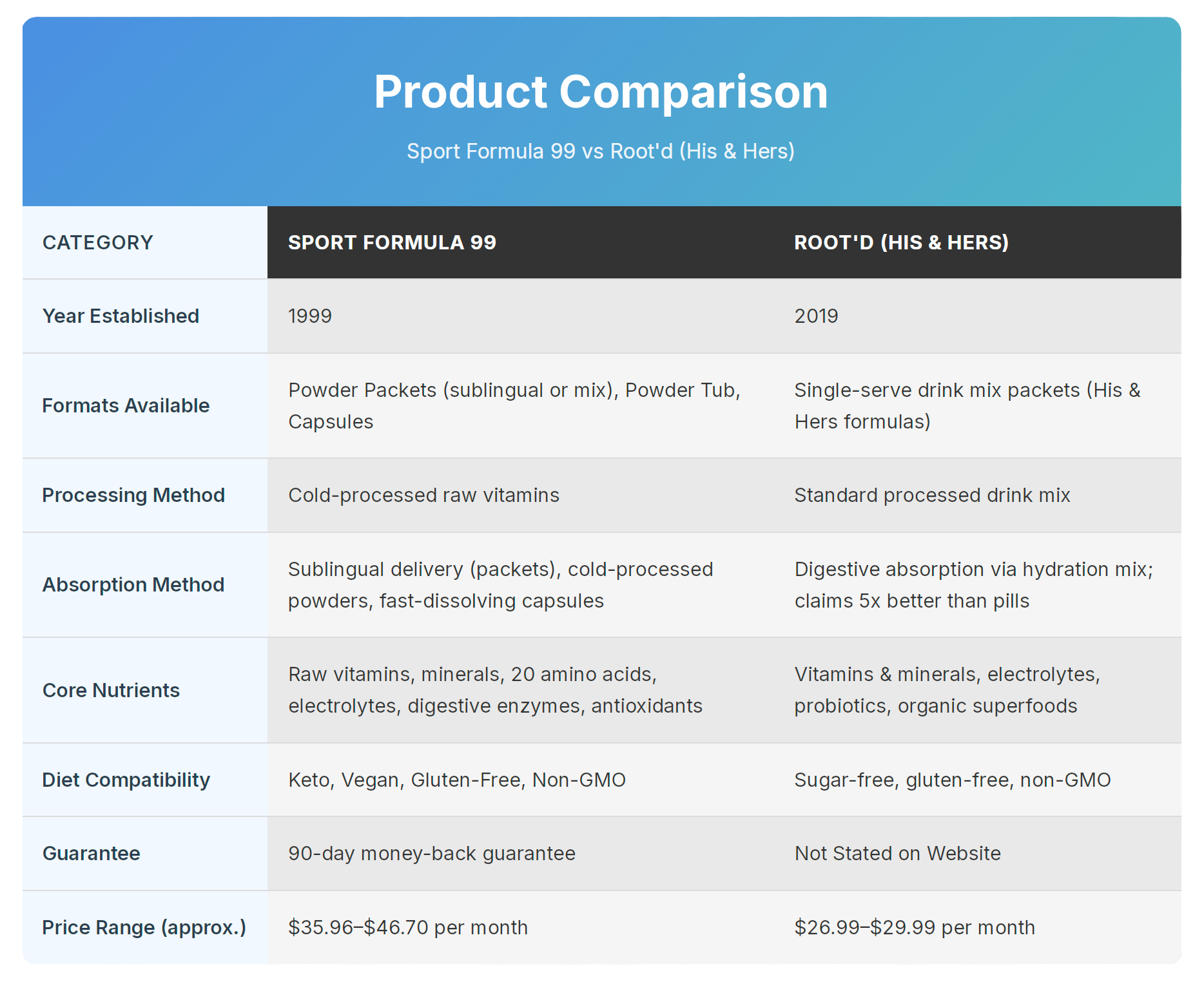 Product comparison table between Sport Formula 99 and Root'd for Him & Hers.