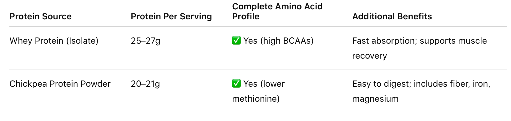 Comparison table of protein sources: Whey Protein Isolate and Chickpea Protein Powder, detailing protein content, amino acid profiles, and benefits.