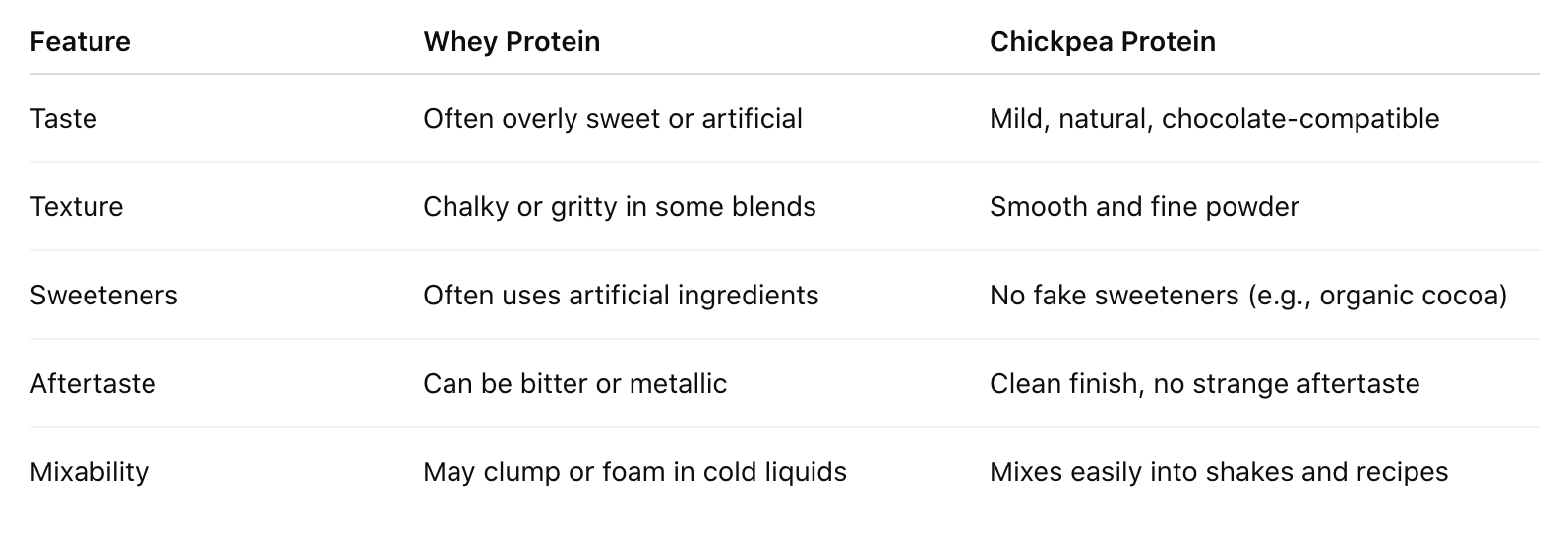 Comparison chart highlighting features like taste, texture, and mixability of Whey and Chickpea protein.